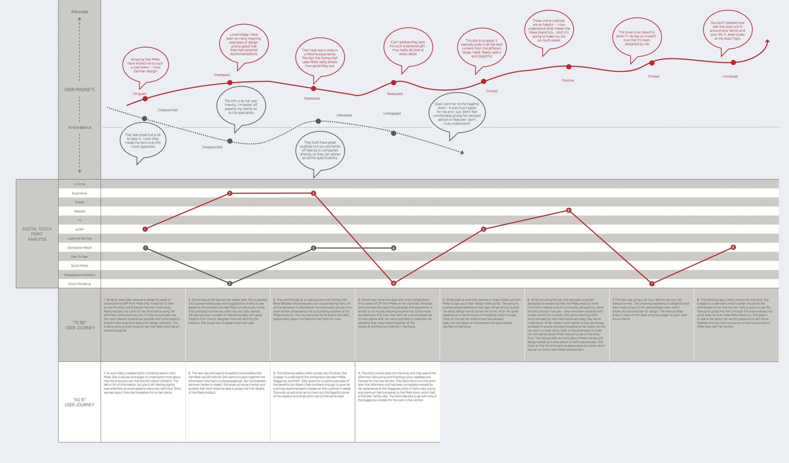 CX framework diagram
