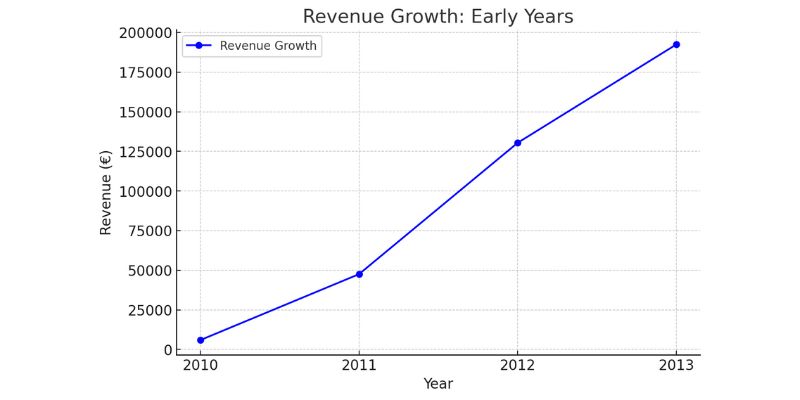 EmailTooltester early revenue