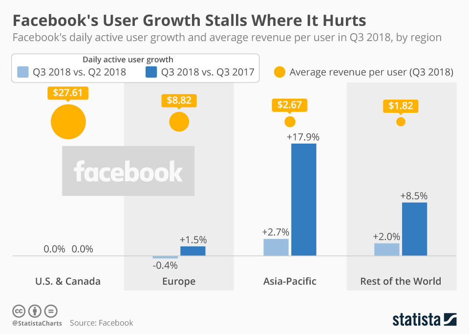 facebook expensive