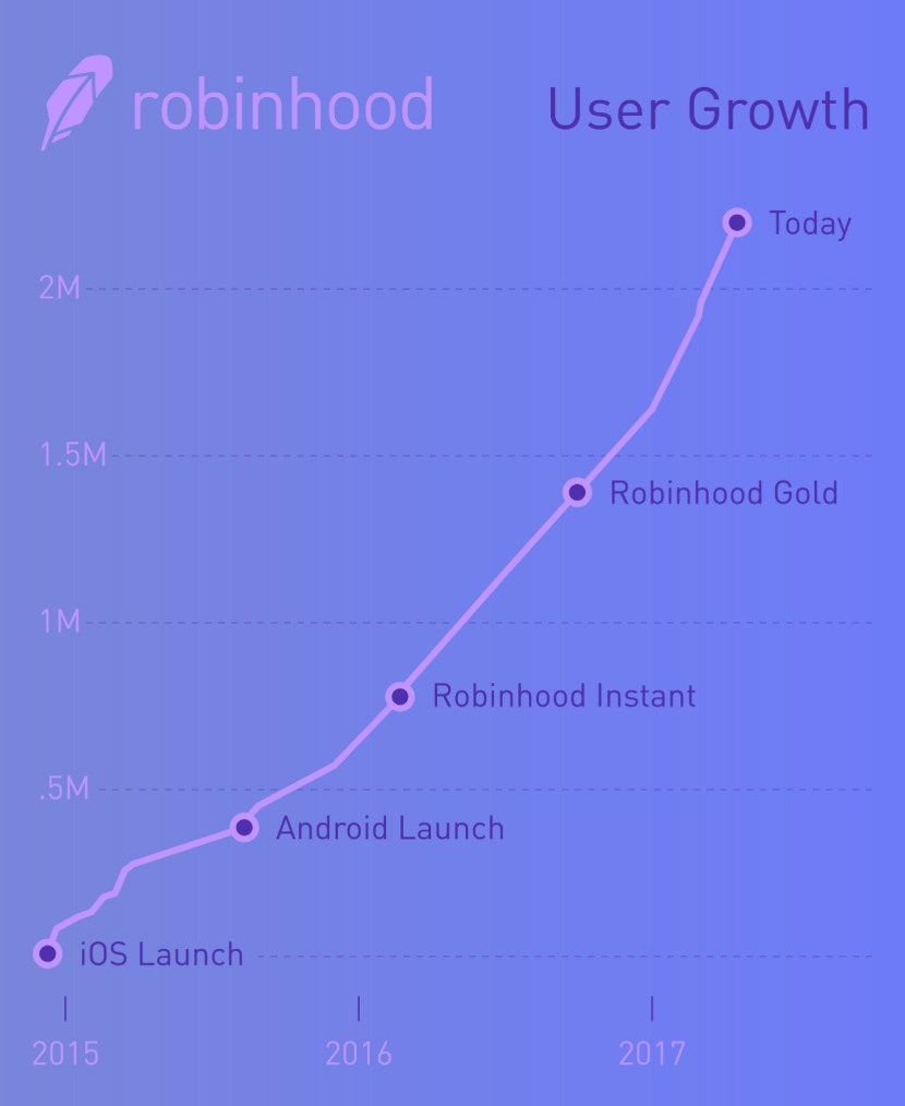 robinhood-user-growth