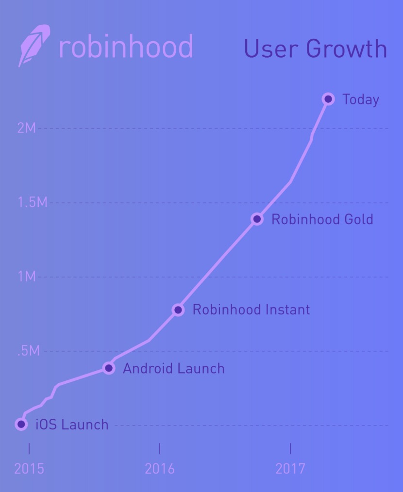 robinhood-user-growth
