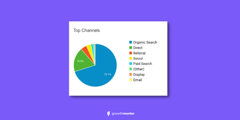 top channels GrowthMentor