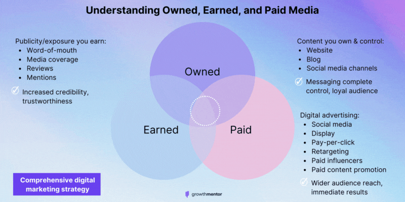 Owned, earned, and paid media - The digital matketing mix