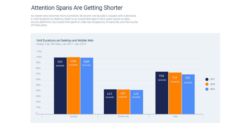 graphs showing attention span reduction