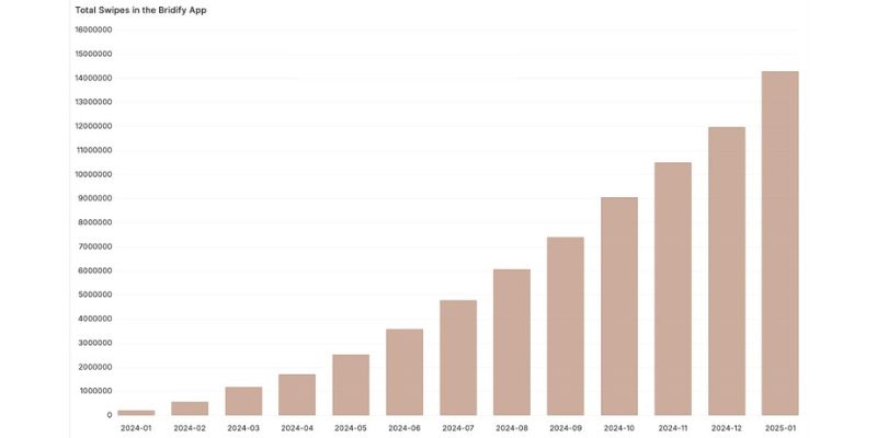 Bridify swipes growth