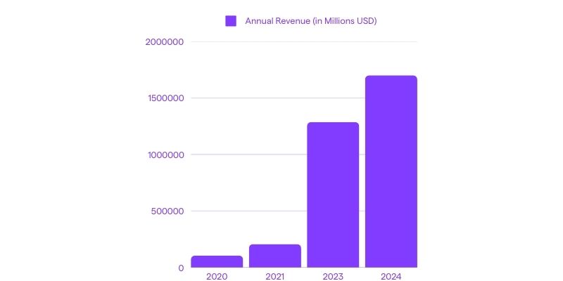Kaffekassan Annual Revenue in Millions USD