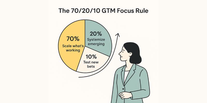 70-20-10-rule
