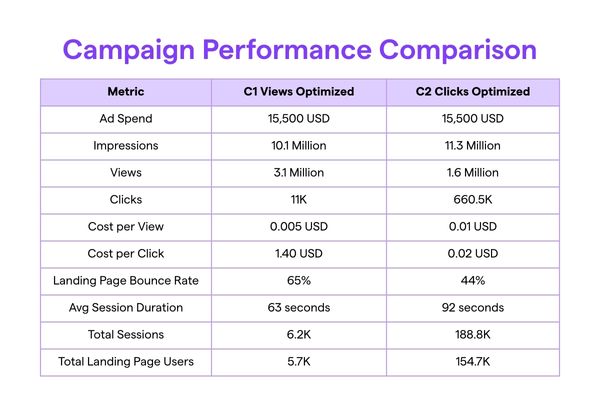 Table comparing video ad performance for views versus clicks optimization including spend impressions clicks bounce rate and session duration.